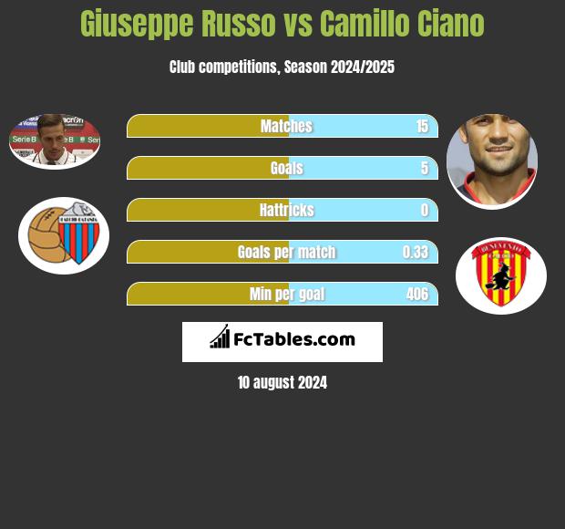 Giuseppe Russo vs Camillo Ciano h2h player stats