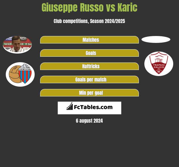 Giuseppe Russo vs Karic h2h player stats