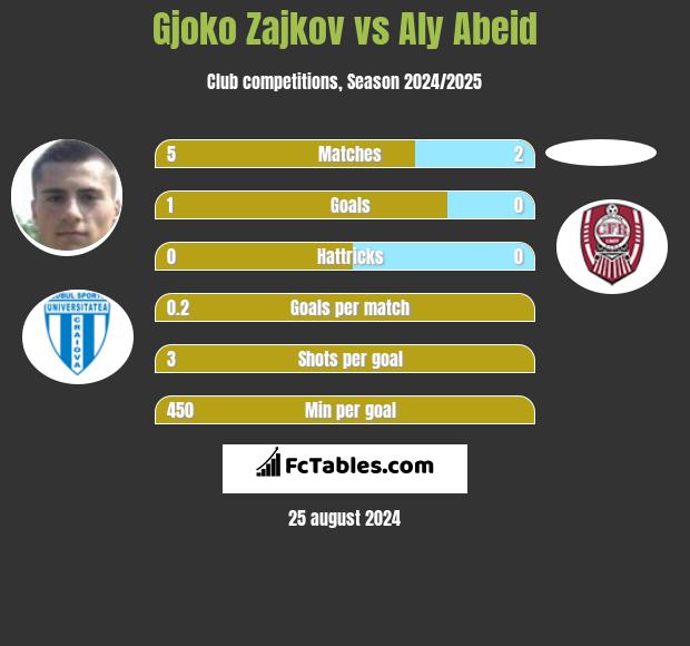 Gjoko Zajkov vs Aly Abeid h2h player stats