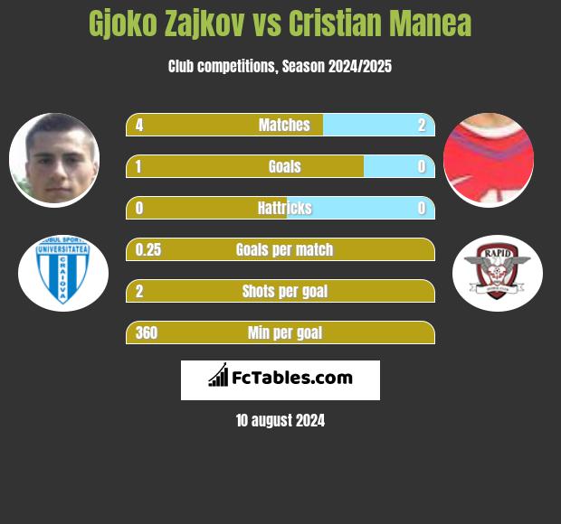 Gjoko Zajkov vs Cristian Manea h2h player stats