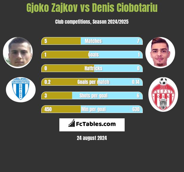 Gjoko Zajkov vs Denis Ciobotariu h2h player stats