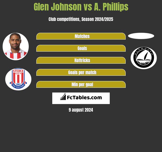 Glen Johnson vs A. Phillips h2h player stats