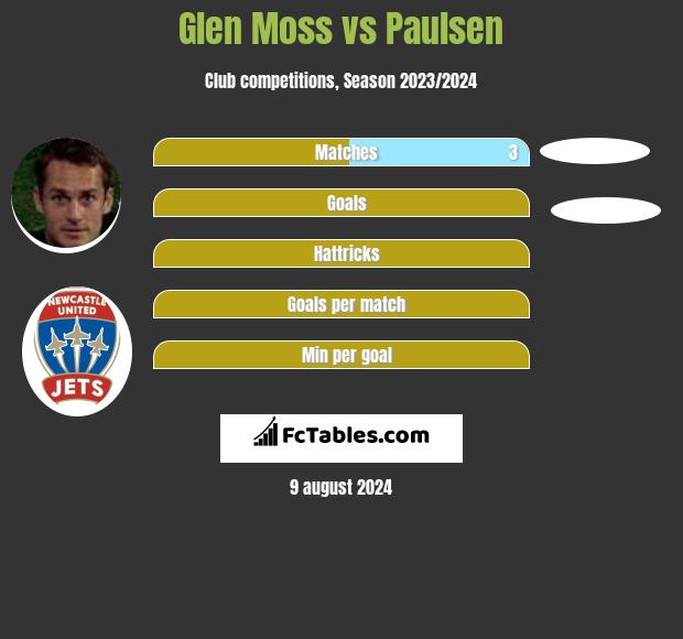 Glen Moss vs Paulsen h2h player stats