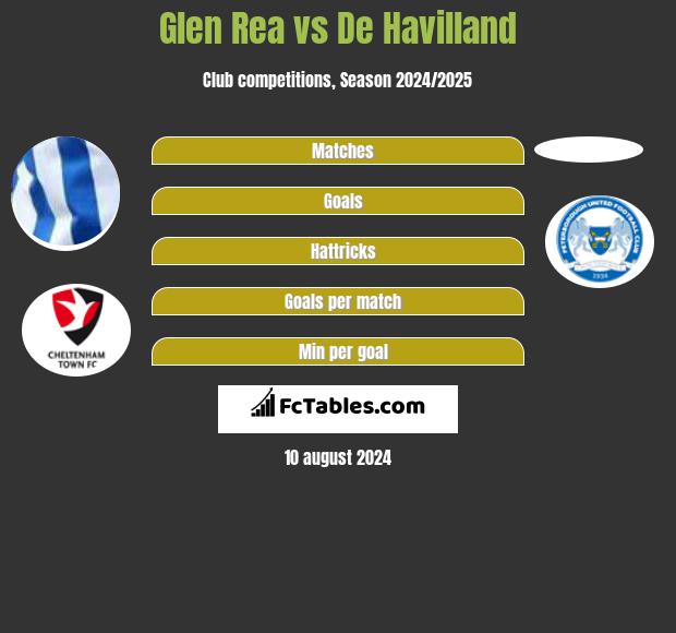 Glen Rea vs De Havilland h2h player stats