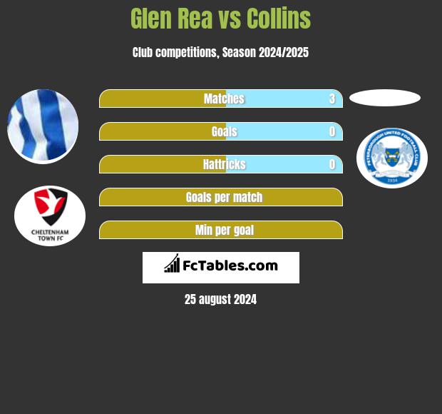 Glen Rea vs Collins h2h player stats