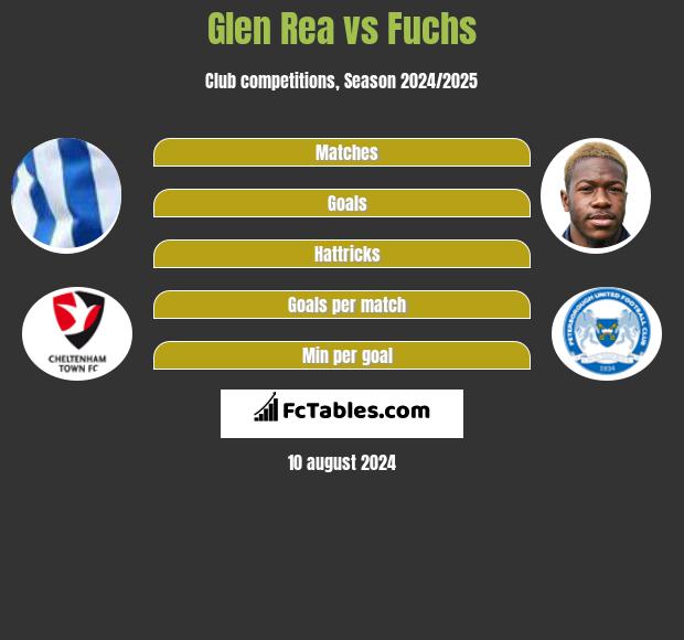 Glen Rea vs Fuchs h2h player stats