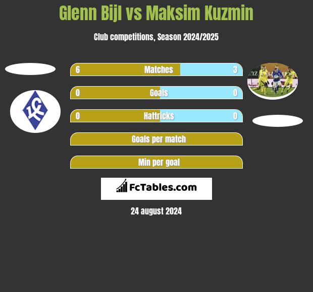 Glenn Bijl vs Maksim Kuzmin h2h player stats