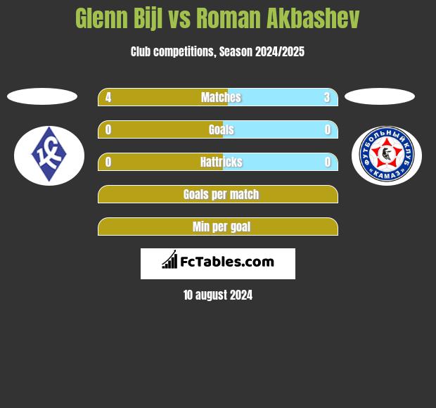 Glenn Bijl vs Roman Akbashev h2h player stats