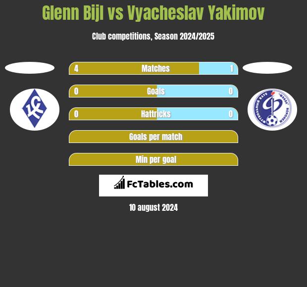 Glenn Bijl vs Vyacheslav Yakimov h2h player stats