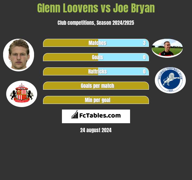 Glenn Loovens vs Joe Bryan h2h player stats