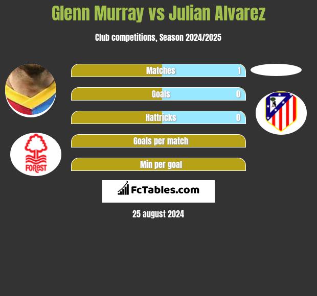 Glenn Murray vs Julian Alvarez h2h player stats