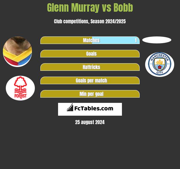 Glenn Murray vs Bobb h2h player stats