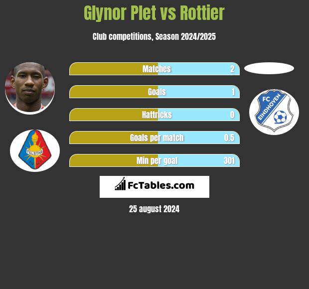 Glynor Plet vs Rottier h2h player stats