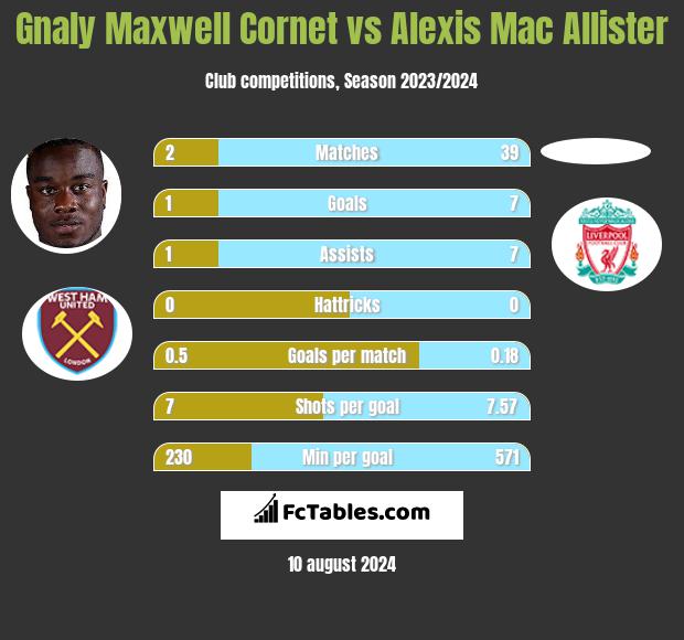 Gnaly Maxwell Cornet vs Alexis Mac Allister h2h player stats