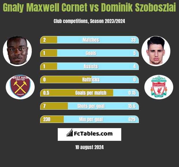 Gnaly Maxwell Cornet vs Dominik Szoboszlai h2h player stats