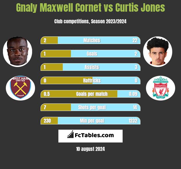 Gnaly Cornet vs Curtis Jones h2h player stats