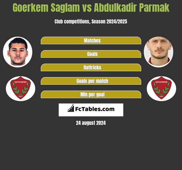 Goerkem Saglam vs Abdulkadir Parmak h2h player stats