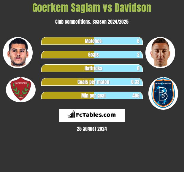 Goerkem Saglam vs Davidson h2h player stats