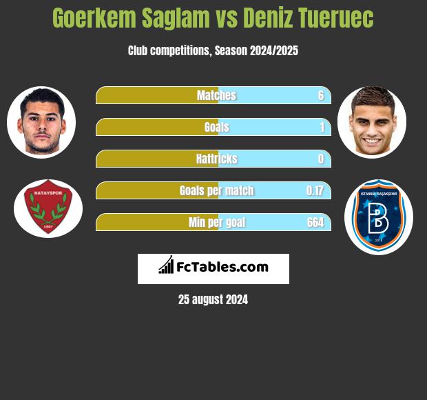 Goerkem Saglam vs Deniz Tueruec h2h player stats