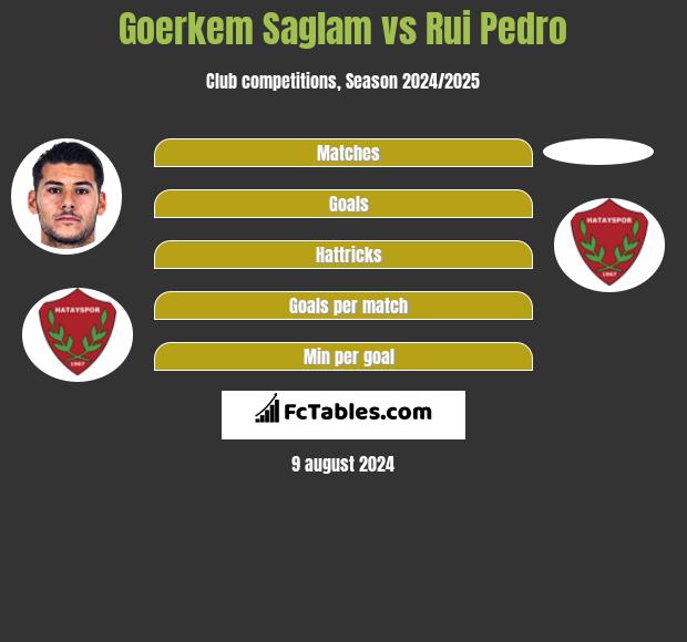 Goerkem Saglam vs Rui Pedro h2h player stats