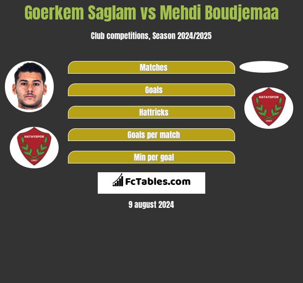 Goerkem Saglam vs Mehdi Boudjemaa h2h player stats