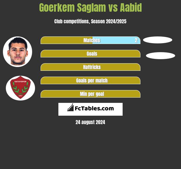 Goerkem Saglam vs Aabid h2h player stats