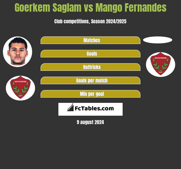 Goerkem Saglam vs Mango Fernandes h2h player stats