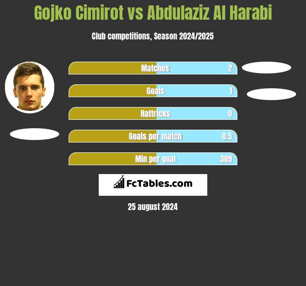 Gojko Cimirot vs Abdulaziz Al Harabi h2h player stats