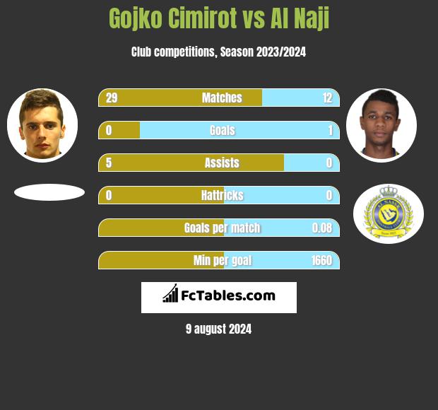 Gojko Cimirot vs Al Naji h2h player stats