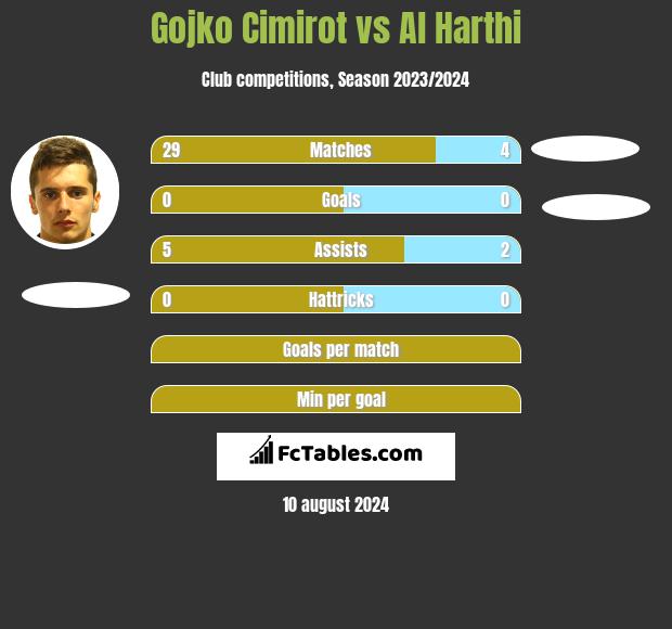 Gojko Cimirot vs Al Harthi h2h player stats