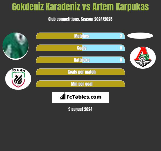 Gokdeniz Karadeniz vs Artem Karpukas h2h player stats