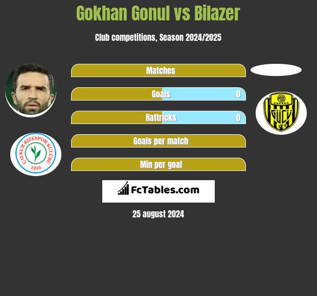 Gokhan Gonul vs Bilazer h2h player stats