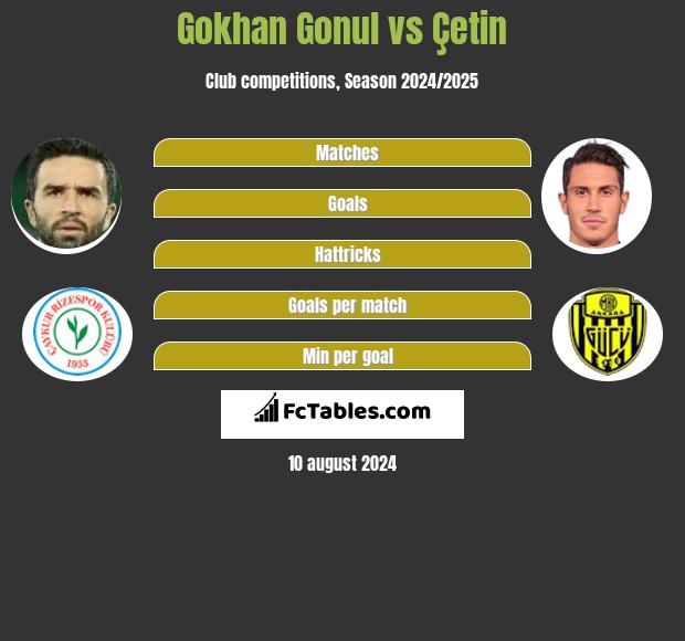 Gokhan Gonul vs Çetin h2h player stats