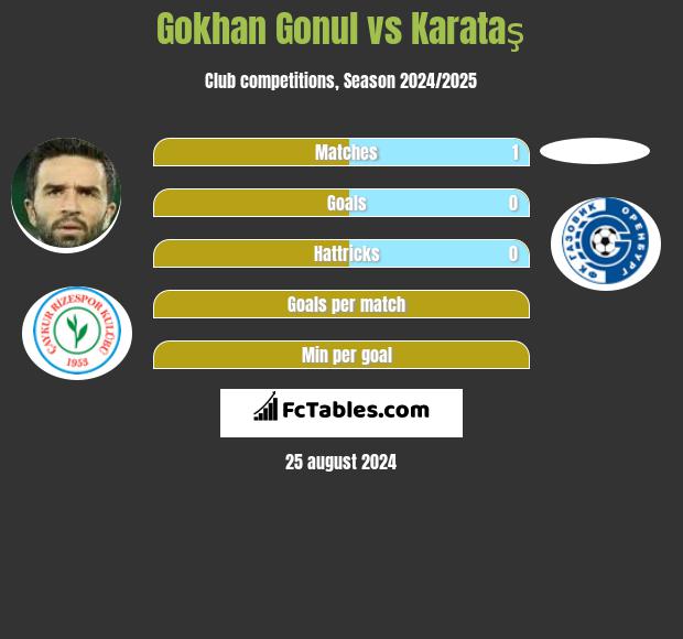 Gokhan Gonul vs Karataş h2h player stats