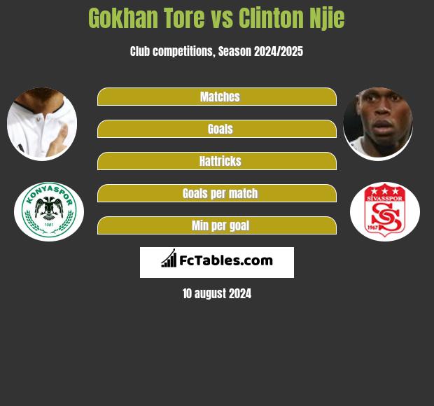 Gokhan Tore vs Clinton Njie h2h player stats