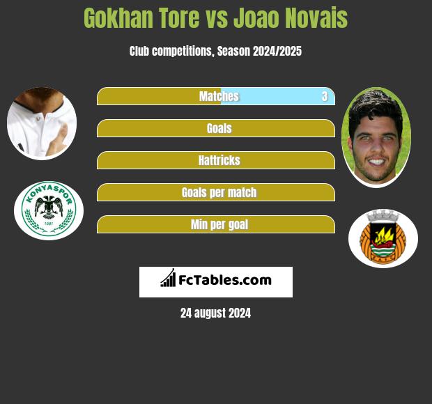 Gokhan Tore vs Joao Novais h2h player stats