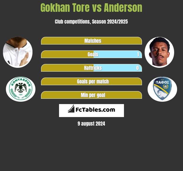 Gokhan Tore vs Anderson h2h player stats