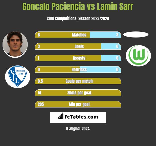 Goncalo Paciencia vs Lamin Sarr h2h player stats