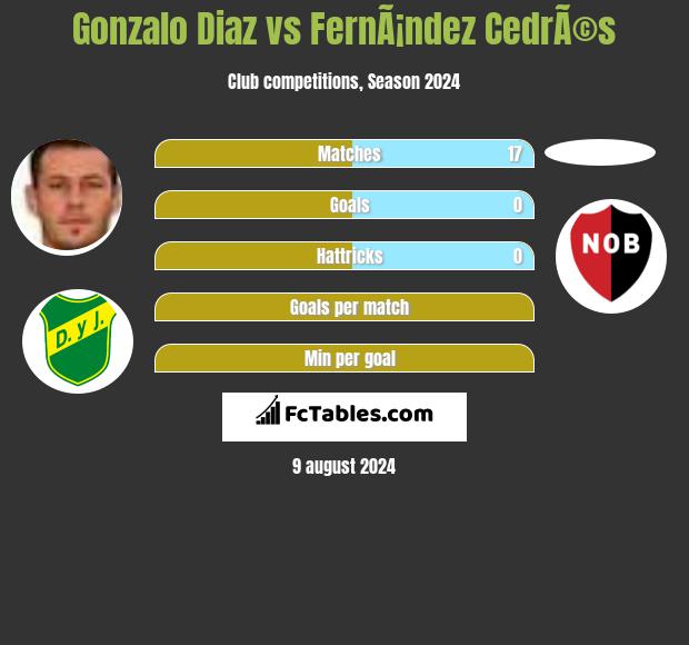 Gonzalo Diaz vs FernÃ¡ndez CedrÃ©s h2h player stats