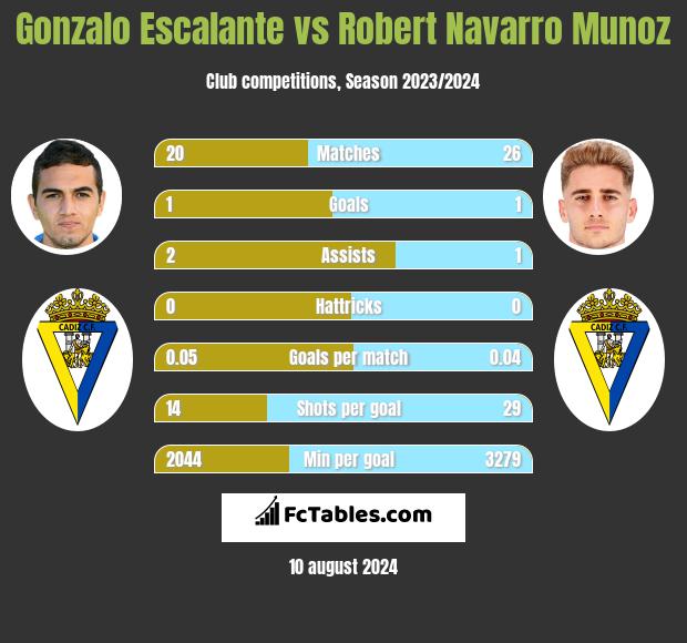 Gonzalo Escalante vs Robert Navarro Munoz h2h player stats