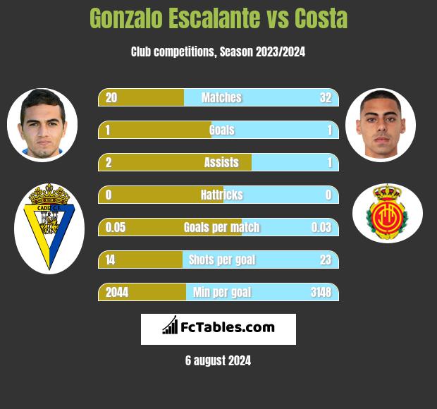 Gonzalo Escalante vs Costa h2h player stats