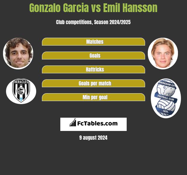 Gonzalo Garcia vs Emil Hansson h2h player stats