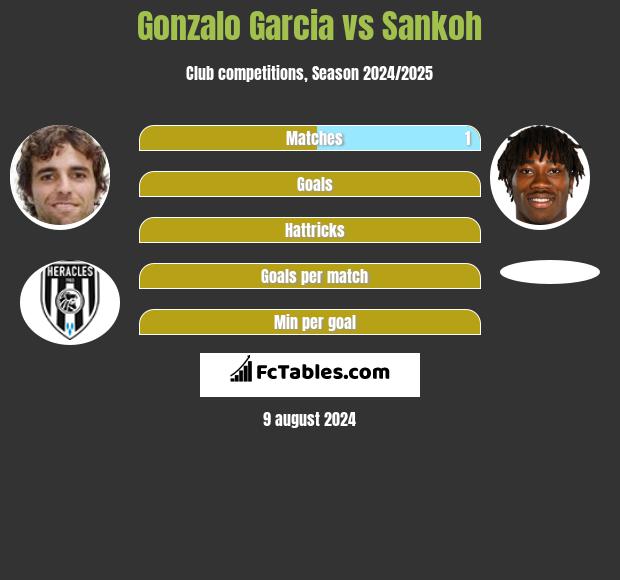 Gonzalo Garcia vs Sankoh h2h player stats