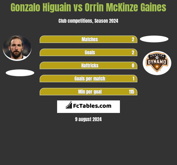 Gonzalo Higuain vs Orrin McKinze Gaines h2h player stats