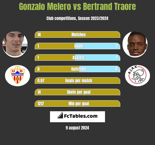 Gonzalo Melero vs Bertrand Traore h2h player stats