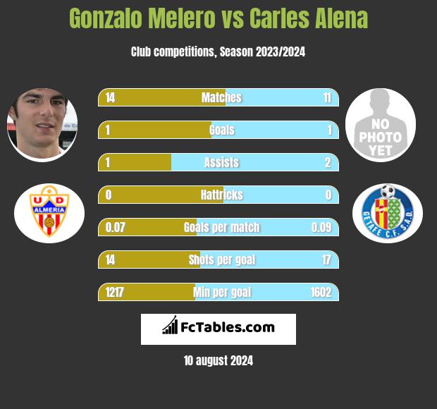 Gonzalo Melero vs Carles Alena h2h player stats