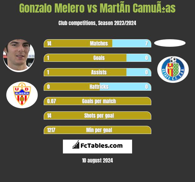 Gonzalo Melero vs MartÃ­n CamuÃ±as h2h player stats