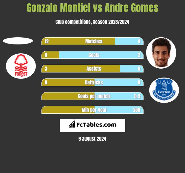 Gonzalo Montiel vs Andre Gomes h2h player stats