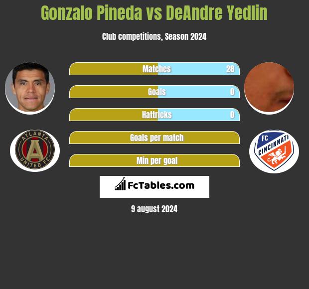 Gonzalo Pineda vs DeAndre Yedlin h2h player stats