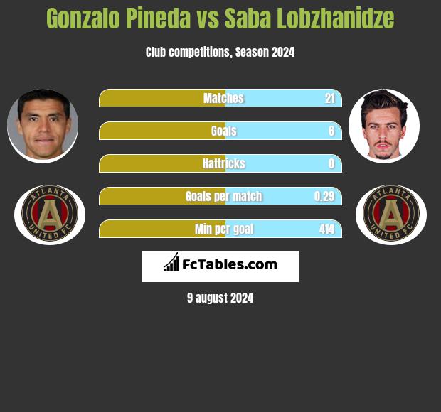 Gonzalo Pineda vs Saba Lobzhanidze h2h player stats